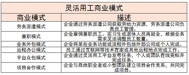 靈活用工行業(yè)重點(diǎn)企業(yè)及商業(yè)模式分析