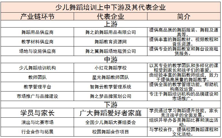 中國(guó)少兒舞蹈培訓(xùn)上中下游及其代表企業(yè)、未來(lái)創(chuàng)新方向分析