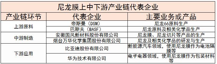 中國尼龍膜行業(yè)上中下游產(chǎn)業(yè)鏈及其代表企業(yè)、未來創(chuàng)新方向分析