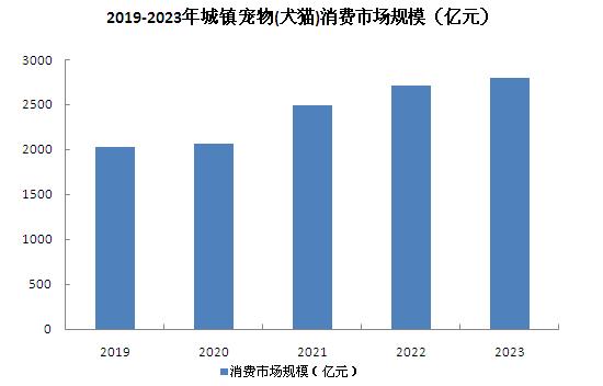 2024年寵物藥品行業(yè)市場(chǎng)深度分析：獸用中藥發(fā)展前景看好