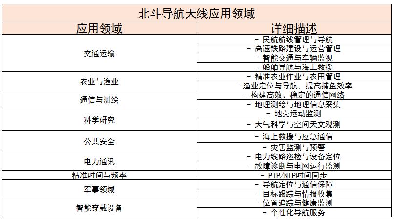 2024年中國(guó)北斗導(dǎo)航天線行業(yè)細(xì)分領(lǐng)域分析及未來創(chuàng)新方向