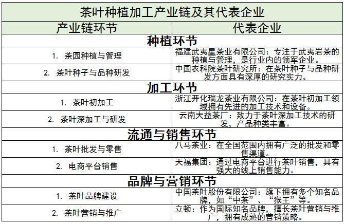 茶葉種植加工上中下游產(chǎn)業(yè)鏈及未來發(fā)展趨勢、龍頭企業(yè)分析