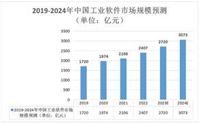 2024年中國工業(yè)軟件市場規(guī)模、行業(yè)政策及未來發(fā)展趨勢分析