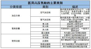 醫(yī)用高壓氧艙行業(yè)競爭格局及未來創(chuàng)新方向分析