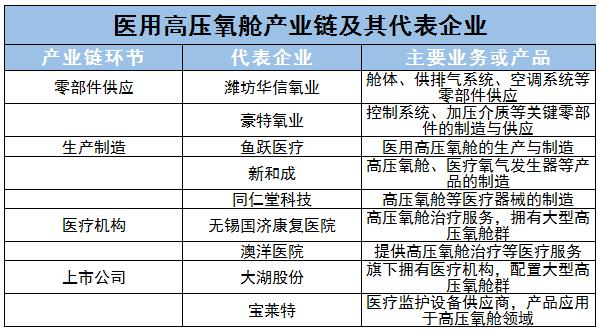 中國醫(yī)用高壓氧艙行業(yè)重點企業(yè)及發(fā)展趨勢、上中下游產(chǎn)業(yè)鏈分析