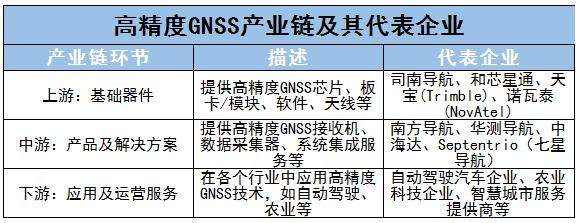 中國高精度GNSS產(chǎn)業(yè)優(yōu)劣勢分析及未來發(fā)展方向、上中下游