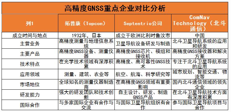 高精度GNSS行業(yè)競爭格局及重點企業(yè)、面臨挑戰(zhàn)分析