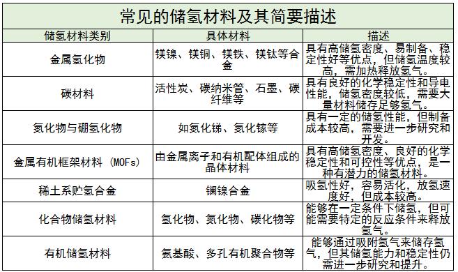 儲(chǔ)氫材料行業(yè)未來創(chuàng)新方向及常見的儲(chǔ)氫材料分析