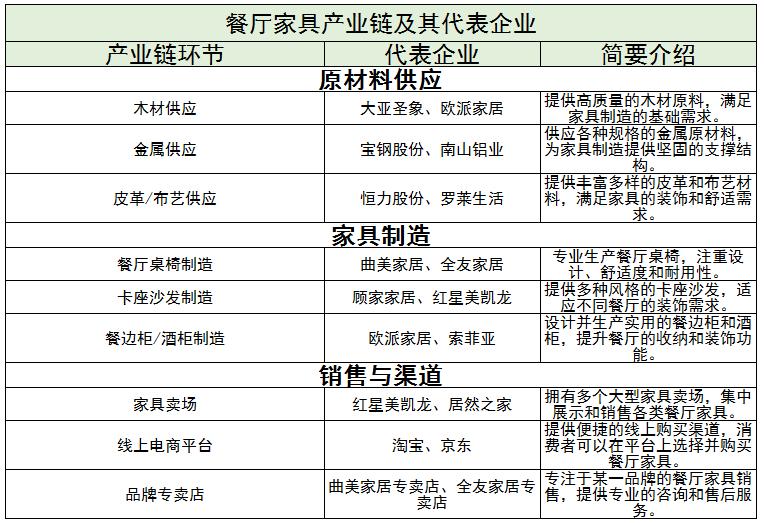 中國(guó)餐廳家具行業(yè)龍頭企業(yè)、產(chǎn)業(yè)鏈及其代表企業(yè)分析