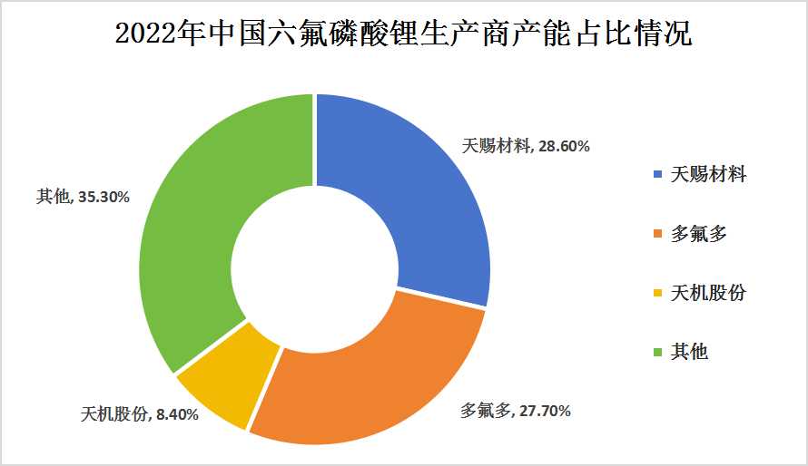 2024年中國(guó)六氟磷酸鋰行業(yè)競(jìng)爭(zhēng)格局及重點(diǎn)企業(yè)分析