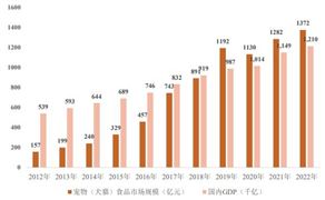 中國寵物食品行業(yè)的發(fā)展
