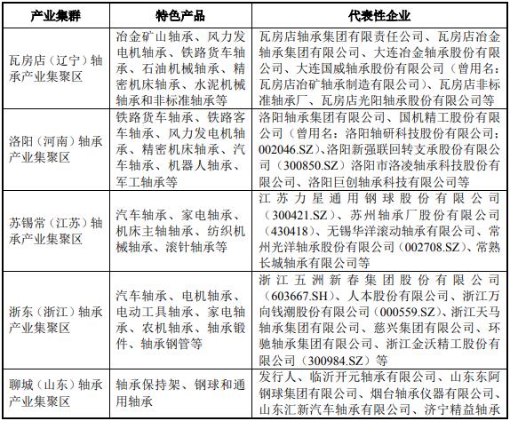 全球和國(guó)內(nèi)軸承市場(chǎng)情況及下游應(yīng)用分析