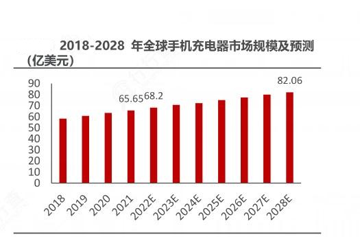 2024年中國(guó)手機(jī)充電器行業(yè)產(chǎn)業(yè)鏈的上下游結(jié)構(gòu)及發(fā)展前景