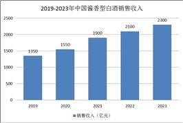 醬香型白酒行業(yè)發(fā)展現狀：消費滲透率超過30%