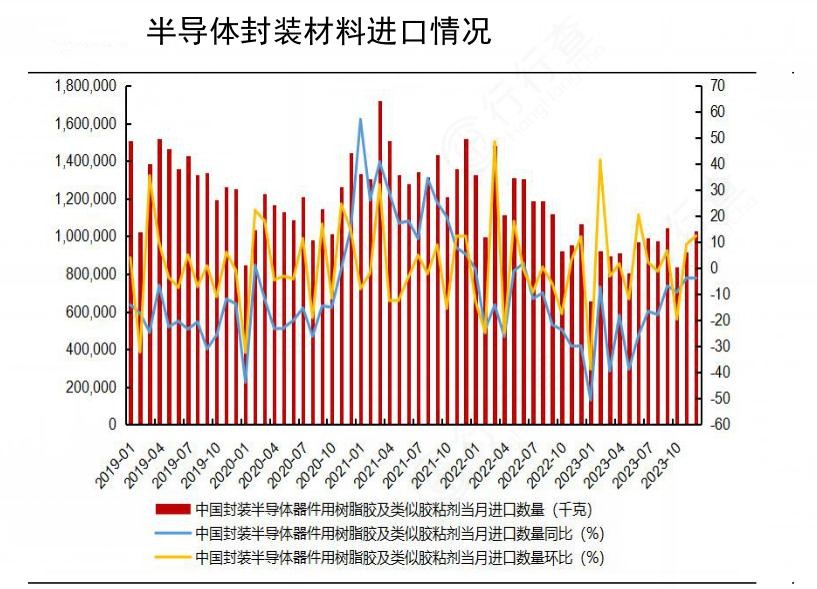 2024年半導體封裝材料行業(yè)產(chǎn)業(yè)鏈供需布局及重點企業(yè)