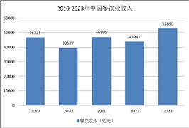 餐飲行業(yè)發(fā)展現(xiàn)狀：促消費(fèi)政策推動(dòng)餐飲業(yè)快速復(fù)蘇