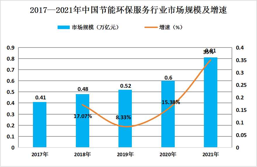 2024年中國(guó)節(jié)能環(huán)保行業(yè)發(fā)展現(xiàn)狀分析及未來發(fā)展前景趨勢(shì)預(yù)測(cè)