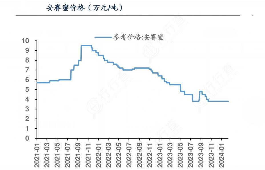 2024年中國安賽蜜行業(yè)的產(chǎn)業(yè)鏈上下游結(jié)構(gòu)及發(fā)展現(xiàn)狀