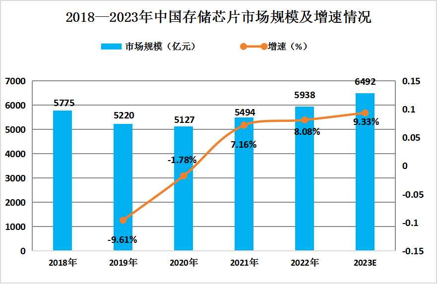 2024年中國存儲芯片行業(yè)發(fā)展現(xiàn)狀及未來發(fā)展趨勢分析
