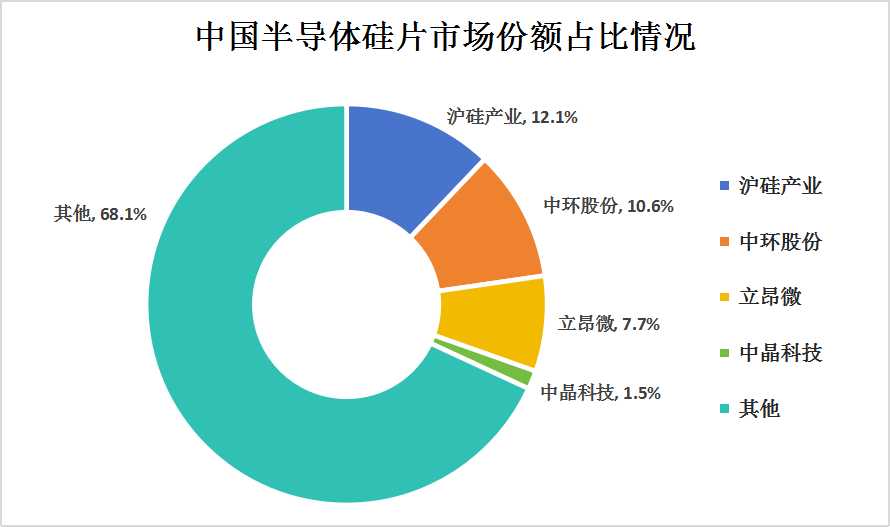 2024年中國(guó)半導(dǎo)體硅片行業(yè)發(fā)展現(xiàn)狀及市場(chǎng)競(jìng)爭(zhēng)格局分析