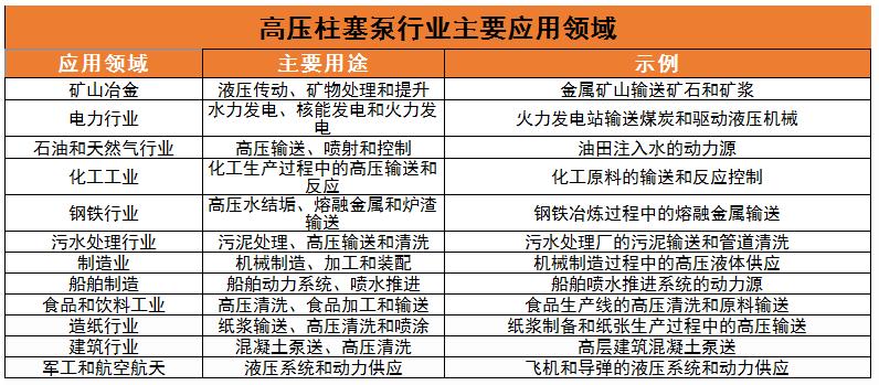 高壓柱塞泵行業(yè)主要應(yīng)用領(lǐng)域、核心技術(shù)及未來發(fā)展趨勢分析2024