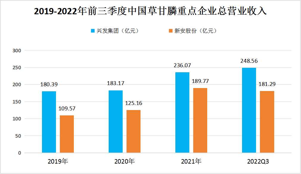 2024年草甘膦行業(yè)市場競爭格局及重點企業(yè)分析