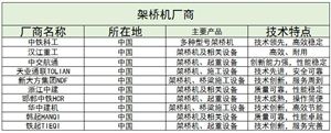 架橋機行業(yè)現(xiàn)狀、競爭格局及未來發(fā)展趨勢分析2024