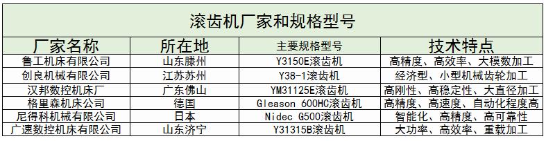 滾齒機(jī)產(chǎn)業(yè)現(xiàn)狀及未來發(fā)展趨勢分析2024