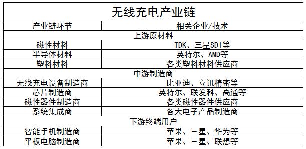 無(wú)線充電市場(chǎng)規(guī)模及未來(lái)發(fā)展趨勢(shì)分析2024