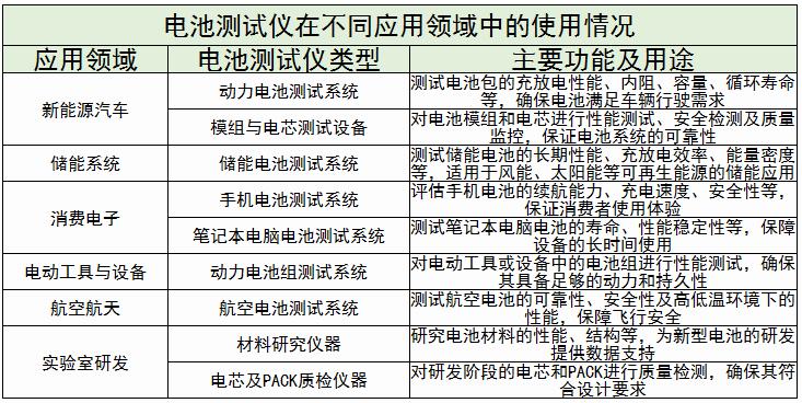 電池測試儀行業(yè)現(xiàn)狀及未來發(fā)展趨勢分析2024