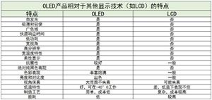 OLED產(chǎn)業(yè)布局及未來發(fā)展趨勢分析2024