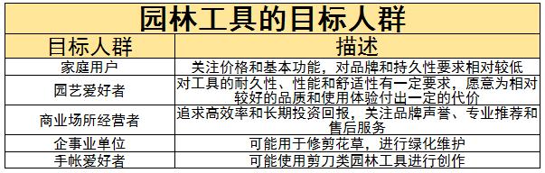 園林工具行業(yè)主要競爭對手及未來發(fā)展趨勢分析2024