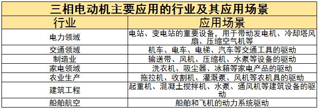 三相電動(dòng)機(jī)行業(yè)現(xiàn)狀及未來發(fā)展前景分析2024