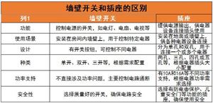 墻壁開關(guān)行業(yè)市場規(guī)模及未來發(fā)展規(guī)劃分析2024