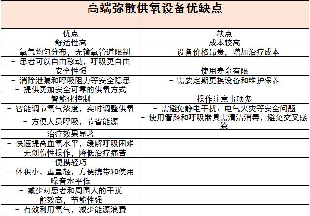 高端彌散供氧設(shè)備行業(yè)現(xiàn)狀及前景趨勢(shì)分析2024