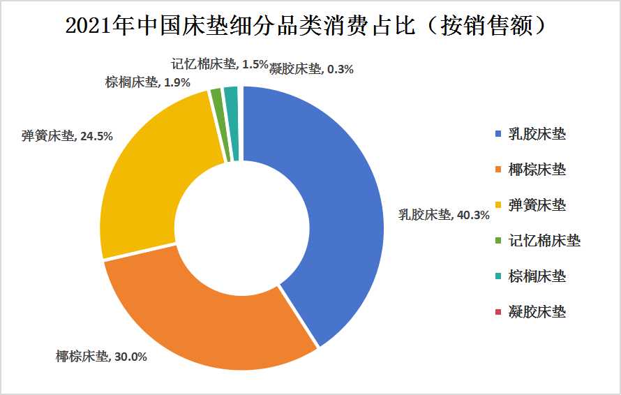 中國(guó)床墊行業(yè)需求情況及細(xì)分品類(lèi)消費(fèi)情況分析