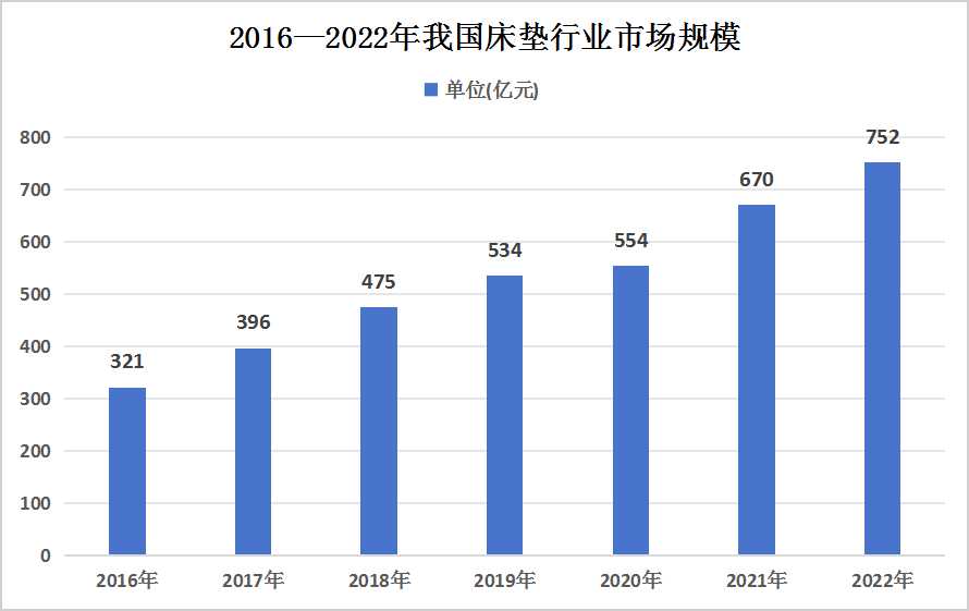 2024年中國(guó)床墊行業(yè)發(fā)展現(xiàn)狀級(jí)未來(lái)發(fā)展趨勢(shì)分析