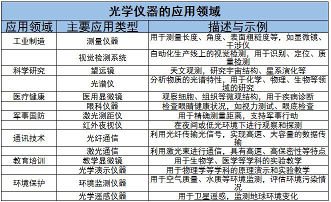 光學(xué)儀器行業(yè)發(fā)展趨勢及風(fēng)險(xiǎn)分析2024