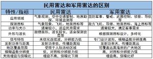 民用雷達(dá)行業(yè)現(xiàn)狀及發(fā)展趨勢、重點(diǎn)企業(yè)分析2024