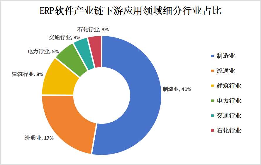 2024年ERP軟件產(chǎn)業(yè)鏈上中下游結(jié)構(gòu)分析及下游應(yīng)用細(xì)分行業(yè)占比