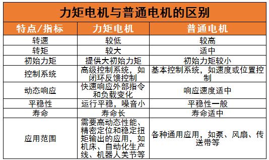 力矩電機(jī)行業(yè)市場規(guī)模、發(fā)展前景及未來發(fā)展趨勢分析2024