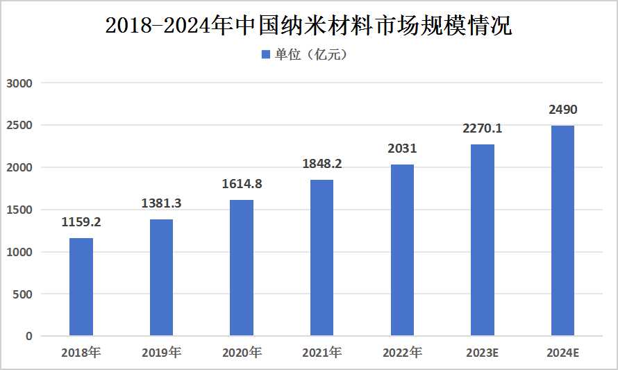2024年中國(guó)納米材料行業(yè)發(fā)展現(xiàn)狀及未來發(fā)展趨勢(shì)分析