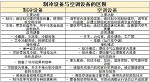 制冷設(shè)備行業(yè)未來(lái)發(fā)展趨勢(shì)、行業(yè)機(jī)遇與挑戰(zhàn)分析2024