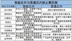 智能芯片行業(yè)人才供需情況及未來發(fā)展趨勢分析2024