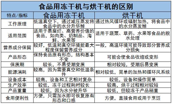食品用凍干機(jī)行業(yè)競(jìng)爭(zhēng)格局及未來(lái)發(fā)展趨勢(shì)分析2024