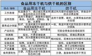 食品用凍干機(jī)行業(yè)競(jìng)爭(zhēng)格局及未來發(fā)展趨勢(shì)分析2024