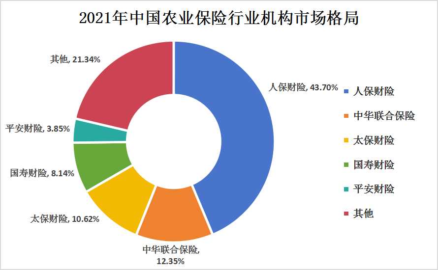 中國(guó)農(nóng)業(yè)保險(xiǎn)行業(yè)發(fā)展環(huán)境及市場(chǎng)競(jìng)爭(zhēng)格局分析