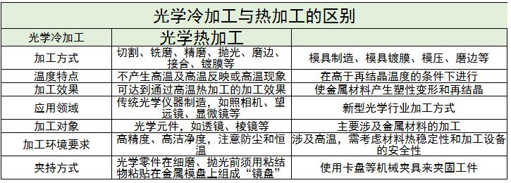 光學(xué)冷加工行業(yè)現(xiàn)狀及未來發(fā)展趨勢分析2024
