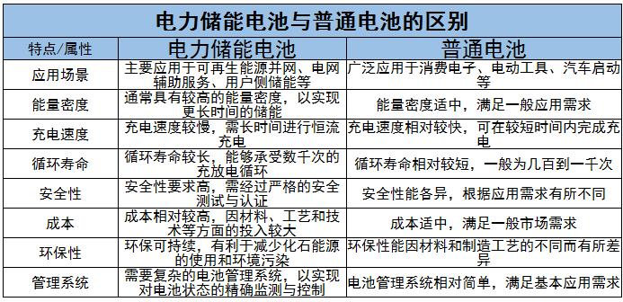 電力儲(chǔ)能電池行業(yè)現(xiàn)狀及未來(lái)發(fā)展趨勢(shì)分析2024