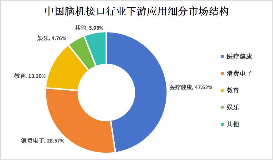 2024年我國腦機接口產(chǎn)業(yè)鏈上中下游結(jié)構(gòu)及下游細(xì)分市場分析